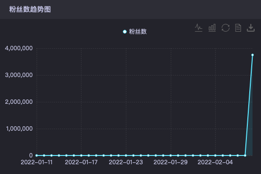 谷爱凌粉丝暴涨