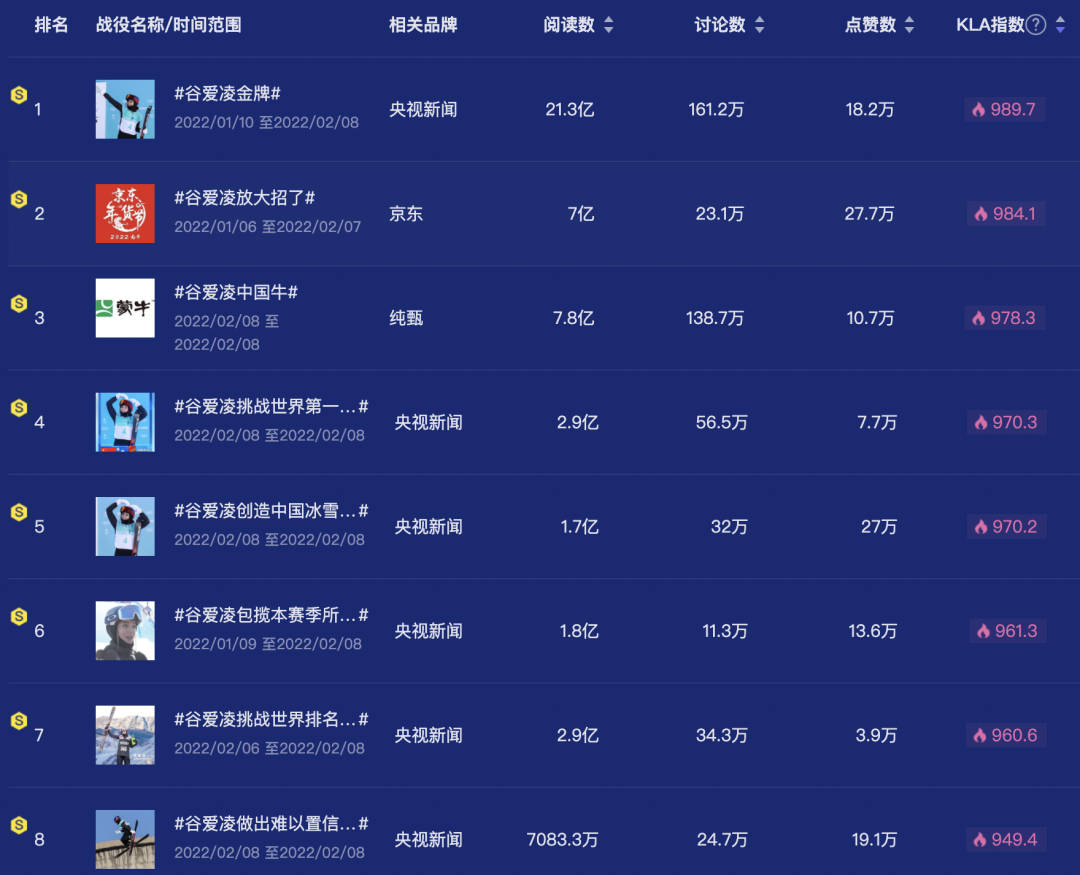 谷爱凌相关S级别营销战役