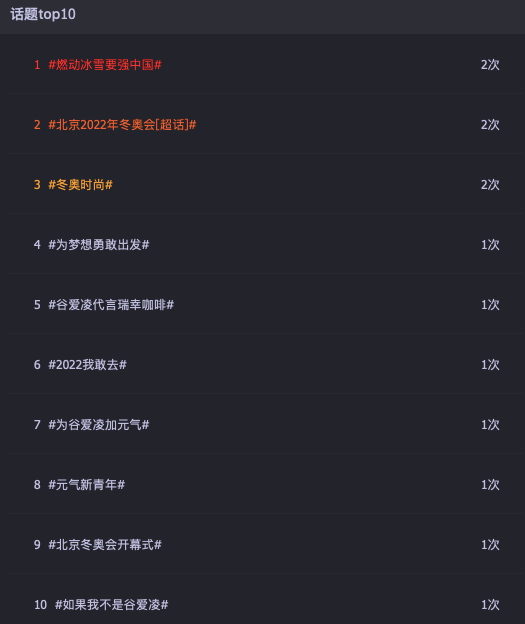 谷爱凌话题占据TOP10